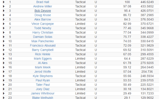 3 gun results
